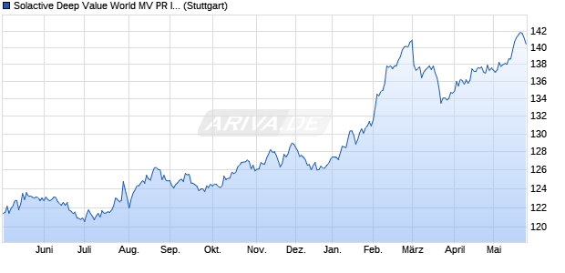 Solactive Deep Value World MV PR Index Chart