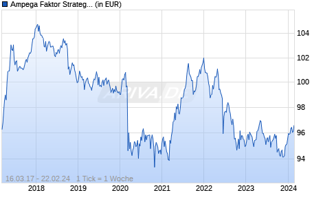 Ampega Faktor StrategiePlus I (a) Chart