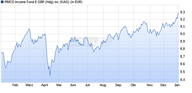 Performance des PIMCO Income Fund E GBP (Hdg) inc (WKN A2DMRT, ISIN IE00BF01VX72)