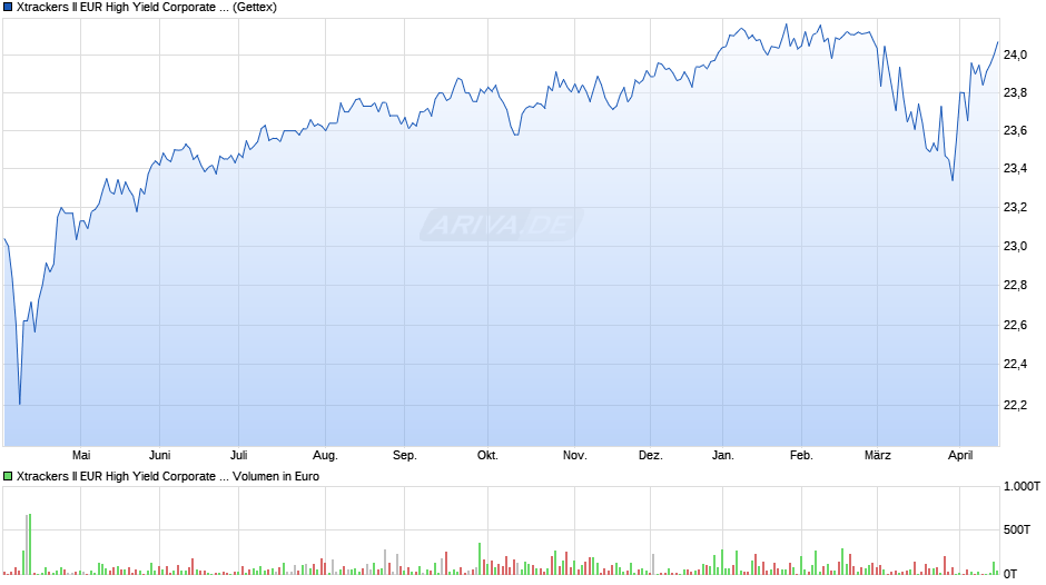 Xtrackers II EUR High Yield Corporate Bond UCITS ETF 1C Chart