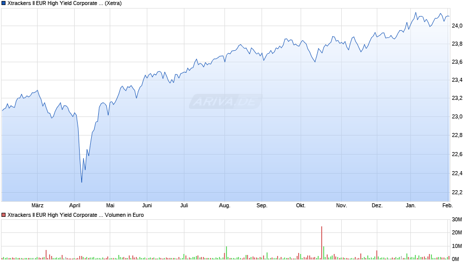 Xtrackers II EUR High Yield Corporate Bond UCITS ETF 1C Chart