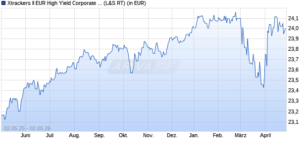 Performance des Xtrackers II EUR High Yield Corporate Bond UCITS ETF 1C (WKN DBX0PS, ISIN LU1109943388)