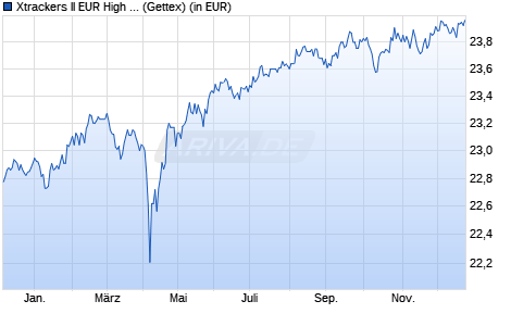 Performance des Xtrackers II EUR High Yield Corporate Bond UCITS ETF 1C (WKN DBX0PS, ISIN LU1109943388)
