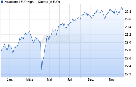 Performance des Xtrackers II EUR High Yield Corporate Bond UCITS ETF 1C (WKN DBX0PS, ISIN LU1109943388)