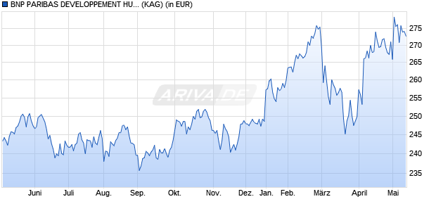 Performance des BNP PARIBAS DEVELOPPEMENT HUMAIN C (WKN A0B5MW, ISIN FR0010077412)