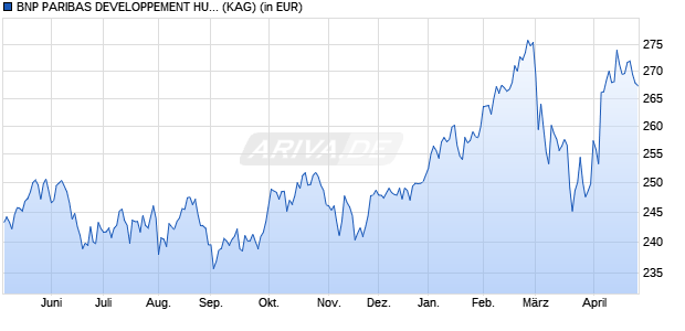 Performance des BNP PARIBAS DEVELOPPEMENT HUMAIN C (WKN A0B5MW, ISIN FR0010077412)