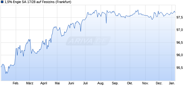 1,5% Engie SA 17/28 auf Festzins (WKN A19E11, ISIN FR0013245867) Chart