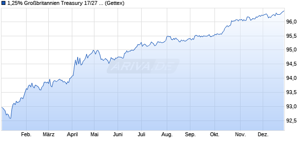 1,25% Gro&szlig;britannien Treasury 17/27 auf Festzins (WKN A1V3HB, ISIN GB00BDRHNP05) Chart