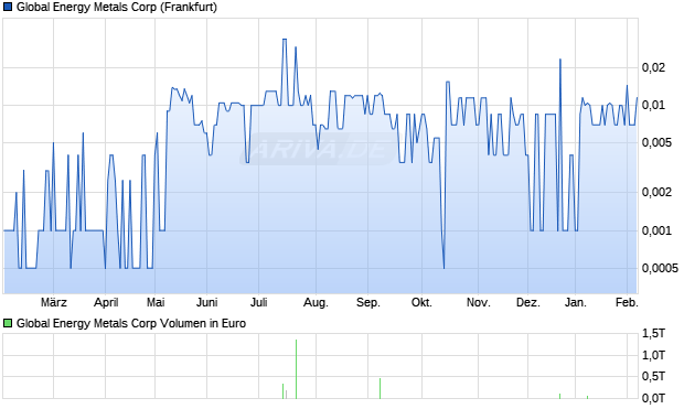Global Energy Metals Aktie Chart