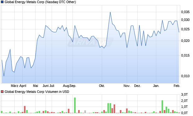 Global Energy Metals Aktie Chart