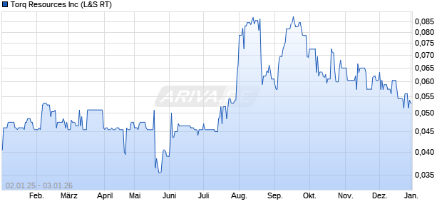 Torq Resources Aktie Chart