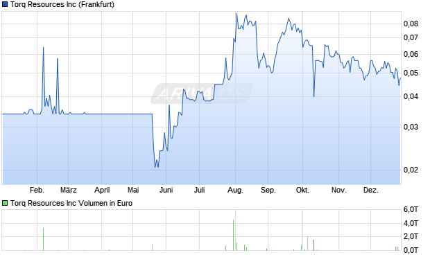 Torq Resources Aktie Chart