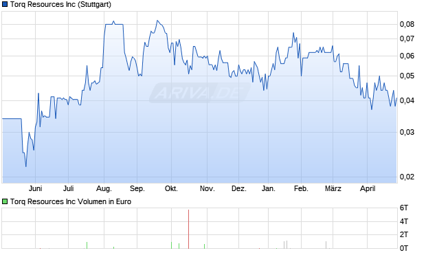 Torq Resources Aktie Chart