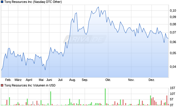 Torq Resources Aktie Chart