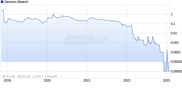 Generex Biotech Chart