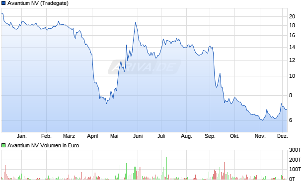 Avantium Aktie Chart