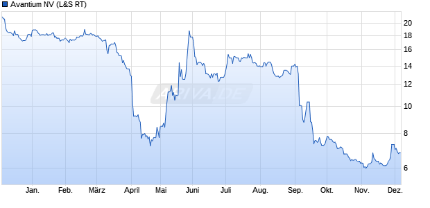 Avantium Aktie Chart