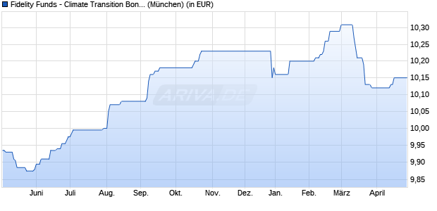 Performance des Fidelity Funds - Climate Transition Bond Fund A-ACC-EUR (h) (WKN A0RMU0, ISIN LU0417495982)