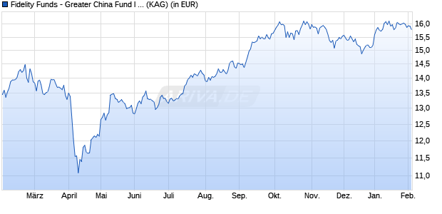 Performance des Fidelity Funds - Greater China Fund I Acc (USD) (WKN A2DM68, ISIN LU1575869638)