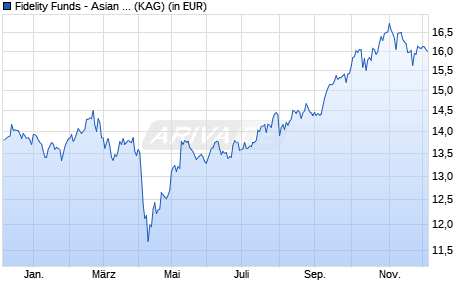 Performance des Fidelity Funds - Asian Special Situations Fund Y Acc (EUR) (WKN A2DM67, ISIN LU1575864084)