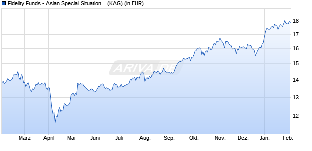 Performance des Fidelity Funds - Asian Special Situations Fund Y Acc (EUR) (WKN A2DM67, ISIN LU1575864084)