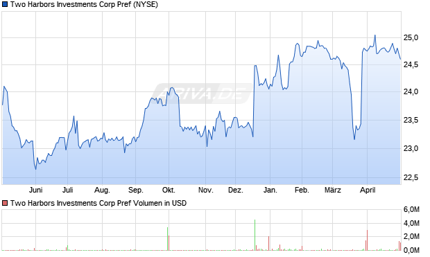Two Harbors Investments Corp Pref Aktie Chart