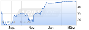 Alteryx Inc. Chart