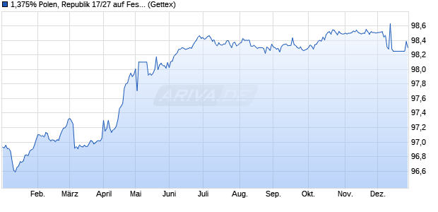 1,375% Polen, Republik 17/27 auf Festzins (WKN A19E5D, ISIN XS1584894650) Chart