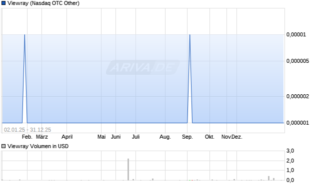 Viewray Aktie Chart