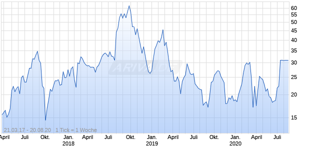 Benefytt Technologies A Chart
