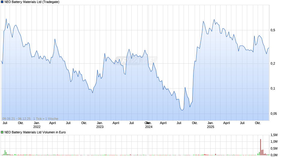 NEO Battery Materials Chart