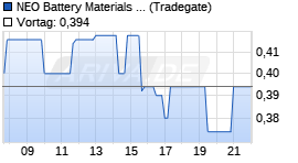 NEO Battery Materials Ltd Chart