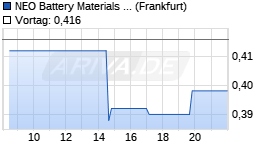 NEO Battery Materials Ltd Chart