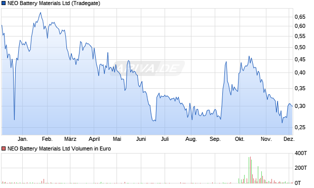 NEO Battery Materials Aktie Chart