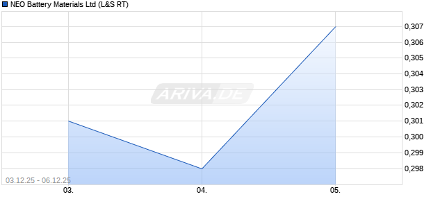 NEO Battery Materials Aktie Chart
