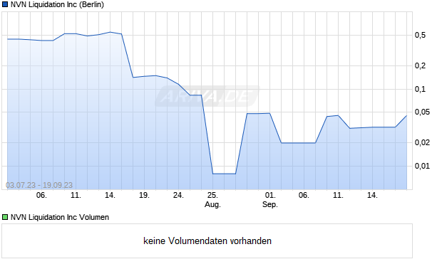 NVN Liquidation Inc Aktie Chart