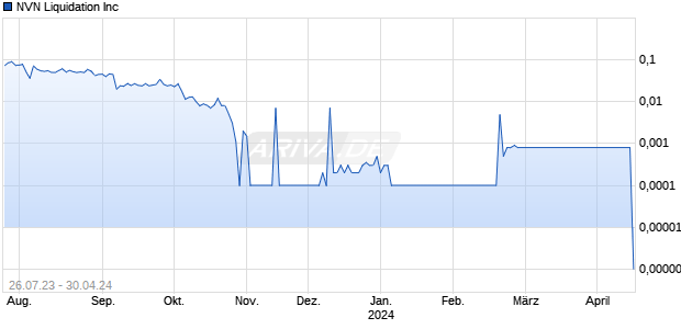 NVN Liquidation Inc Chart