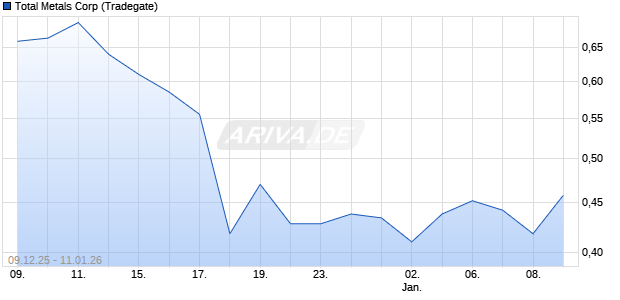 Total Metals Aktie Chart