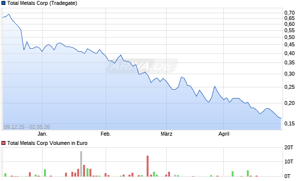 Total Metals Aktie Chart
