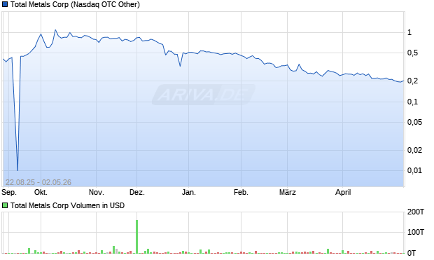 Total Metals Aktie Chart