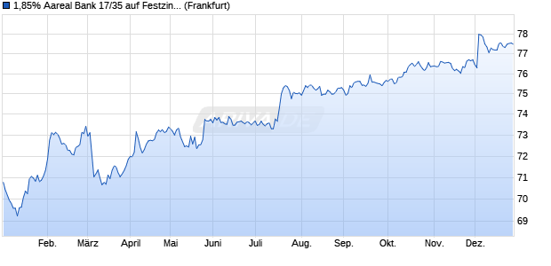 1,85% Aareal Bank 17/35 auf Festzins (WKN A12T8N, ISIN DE000A12T8N0) Chart