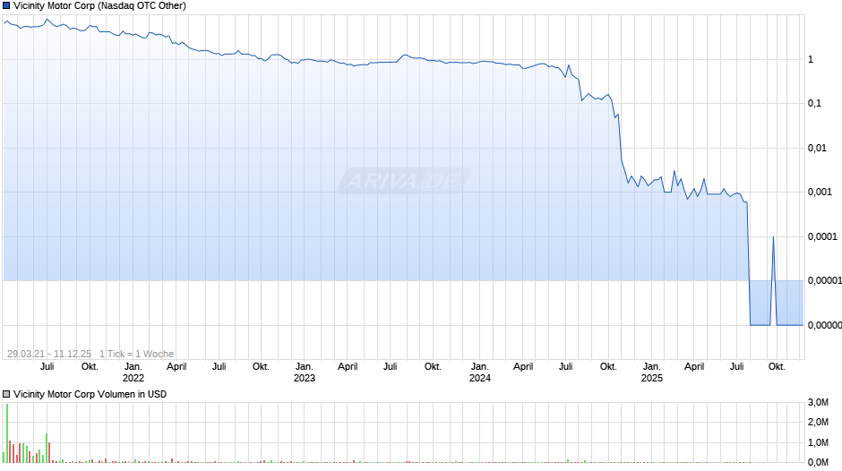 Vicinity Motor Chart
