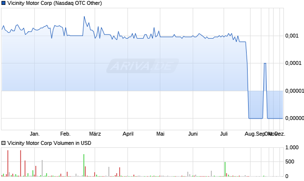 Vicinity Motor Aktie Chart
