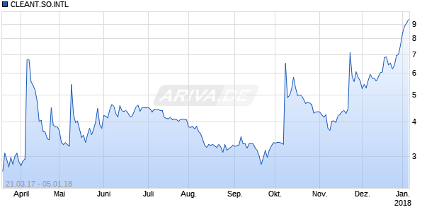 CLEANT.SO.INTL    DL-,001 Chart