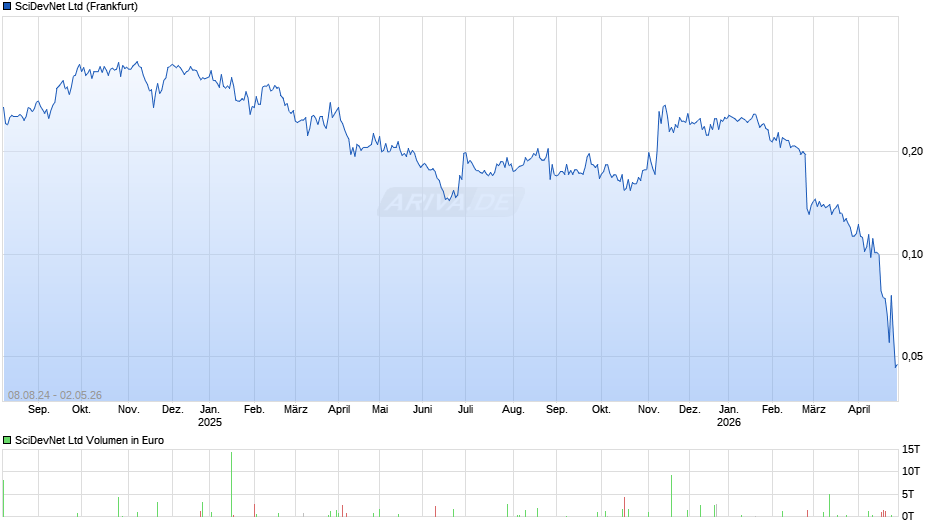 SciDevNet Chart