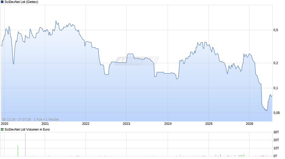 SciDevNet Chart