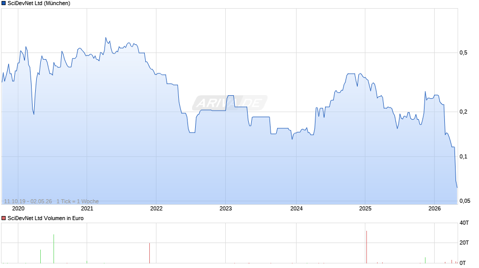 SciDevNet Chart