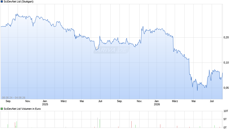 SciDevNet Chart