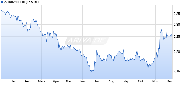 SciDevNet Aktie Chart