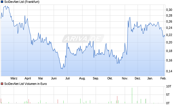 SciDevNet Aktie Chart